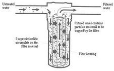 Water Filtration